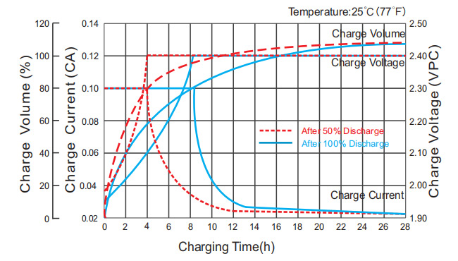 サイクル使用時の充電特性曲線(IU)