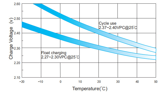 चार्जिंग-वोल्टेज और तापमान के बीच संबंध