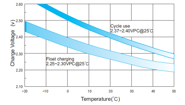 Взаимосвязь между зарядным напряжением и температурой