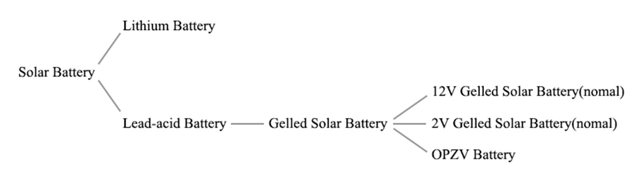 Zonnebatterij van classificatie