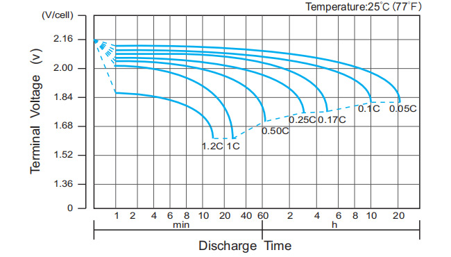 Discharge-Characteristics-Curve