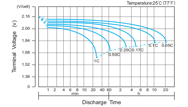 Discharge-Characteristics-Curve